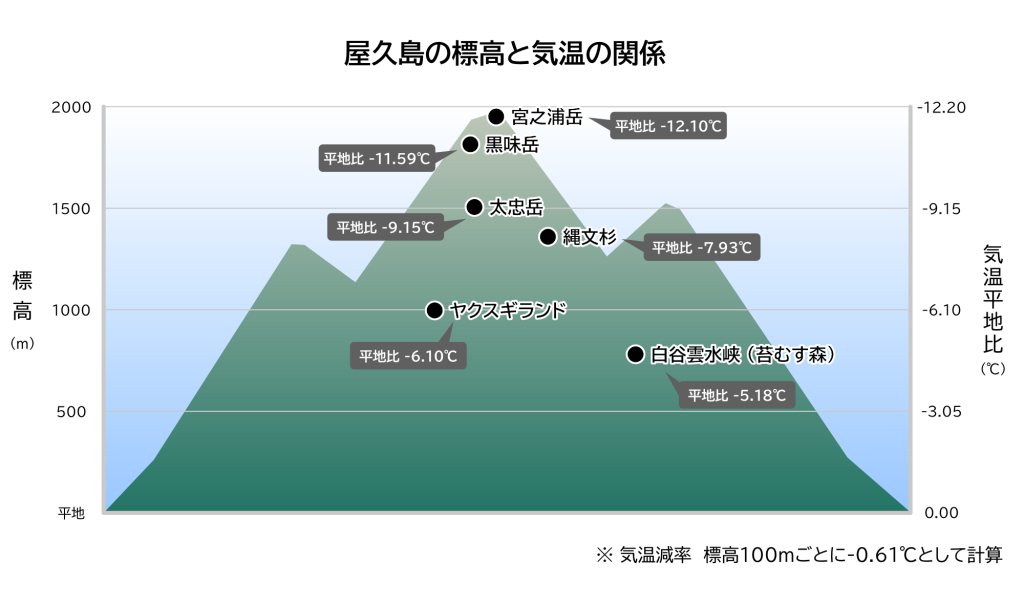 屋久島の標高と気温の関係