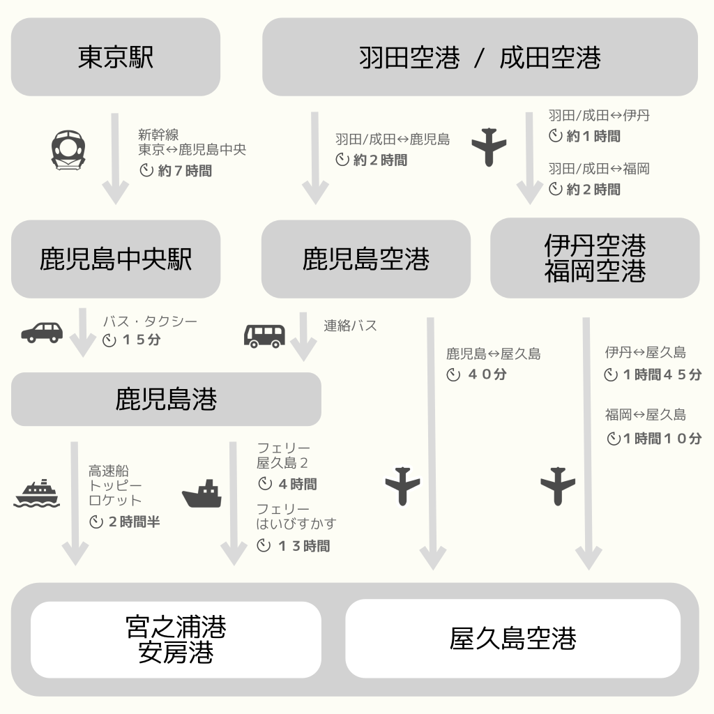 東京・関東圏からの屋久島までのアクセス方法