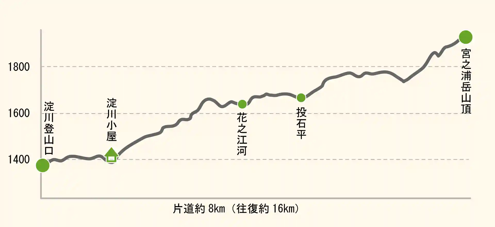 宮之浦岳登山のコースマップ