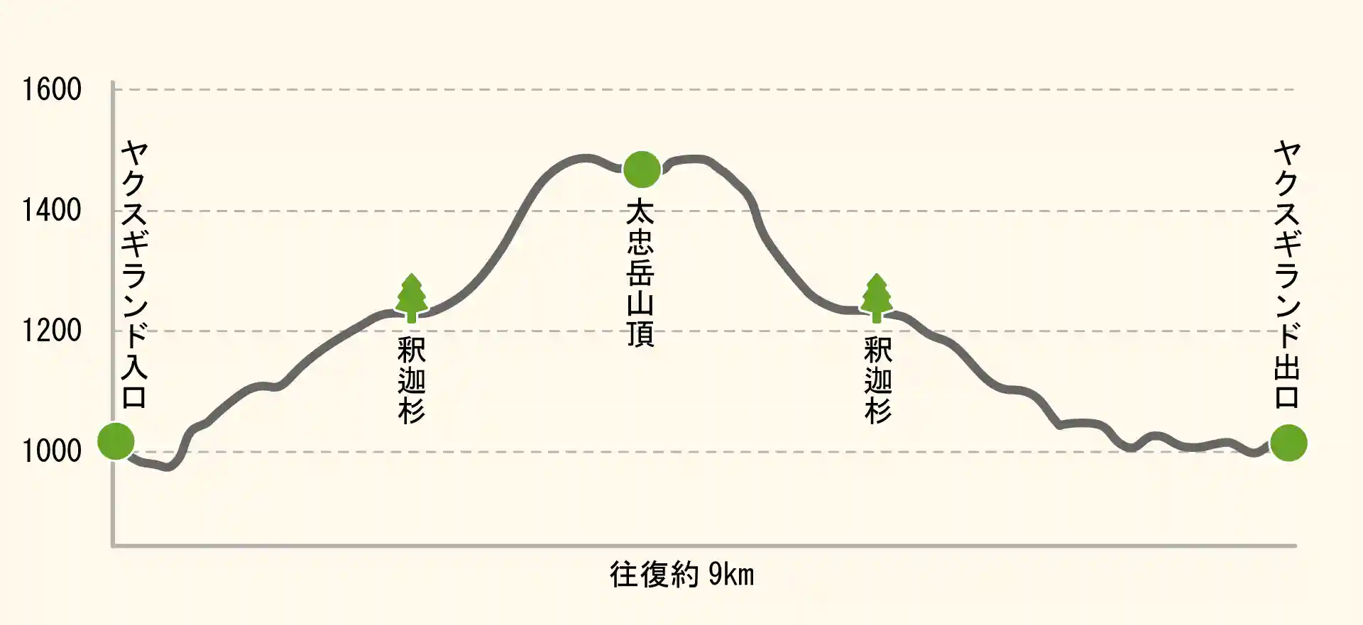 太忠岳登山のコースマップ